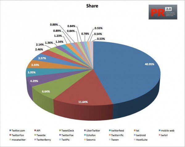 The Top 100 Twitter Publishing Tools and Services