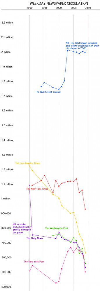 Chart: Newspaper Circulation - the Last Two Decades via @steverubel