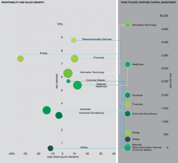2010 Venture Capital Investment