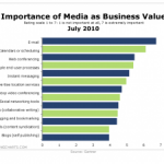 gartner-media-technology-integration-2010-oct10.png