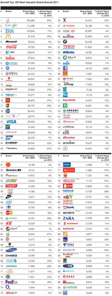 Top-100-Most-Valuable-Brands-Report