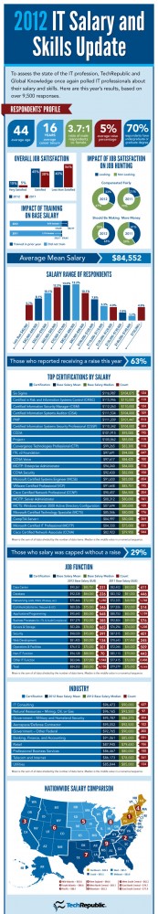 2012 Technology Salary Graphic