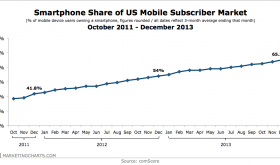 comScore-Smartphone-Share-of-Mobile-Subscriber-Market-Oct2011-Dec2013-Feb2014.png