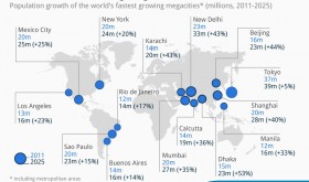 Megacities Chart of the Day