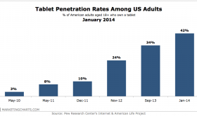 Pew-Tablet-Adoption-Trends-US-Adults-Jan2014
