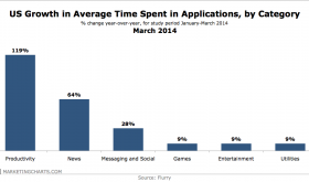 Flurry-Growth-in-Time-Spent-per-App-Category-Mar2014