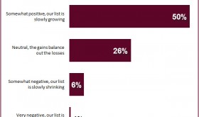Growth of Marketing Email Lists