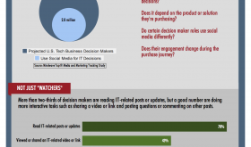 social-media-influences-it-buyers