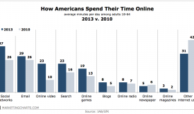 IABGfK-How-Americans-Spend-Their-Time-Online-2013-v-2010-May2014.png