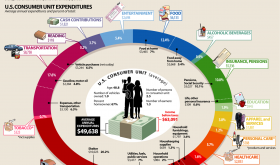 us-consumer-unit-expenditures-where-does-the-money-go_50290cf9b1c30