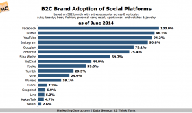 L2-B2C-Brand-Adoption-of-Social-Platforms-Nov2014.png