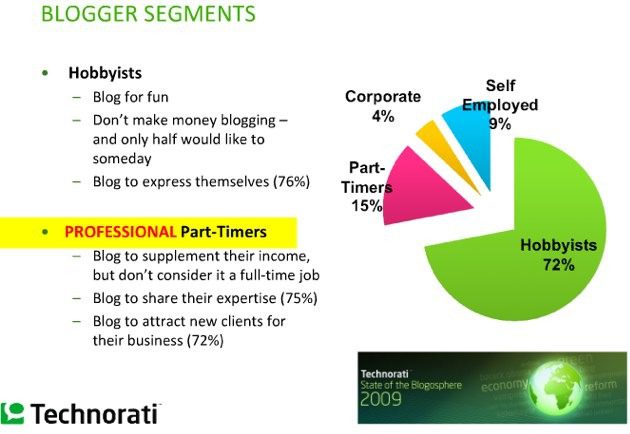 2009 State Of The Blogosphere: The Full BlogWorld Presentation