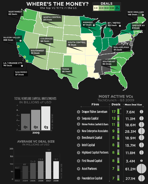 Where’s the Money? Top VC Firms in the US
