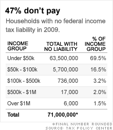 47% of households pay no tax and their ranks are growing