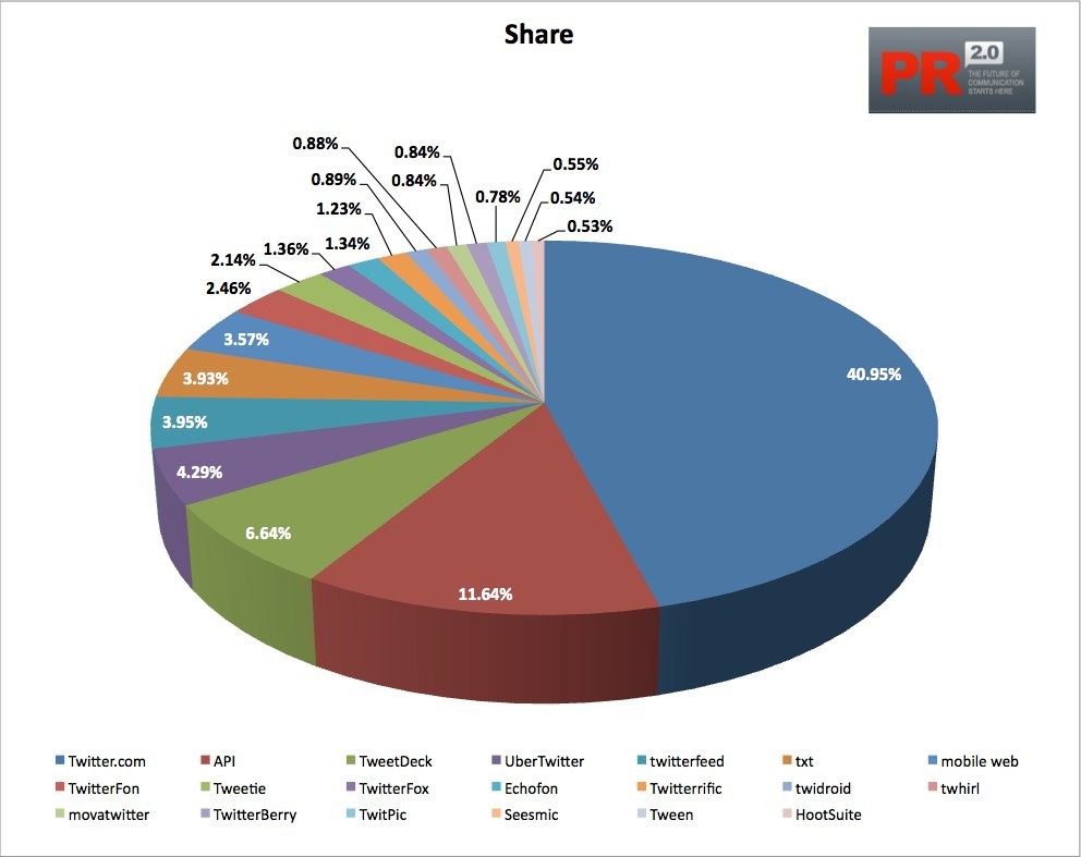 The Top 100 Twitter Publishing Tools and Services