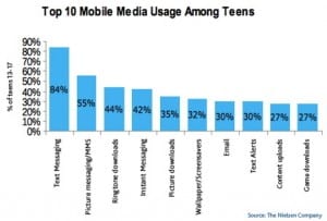 Teen’s use of Mobile Media (Chart)