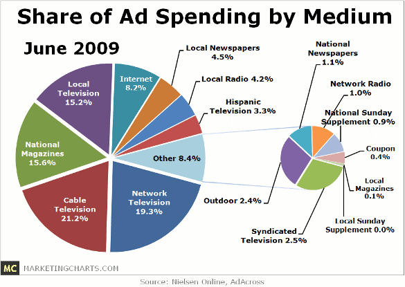 Share of Advertising Spending by Medium: June 2009