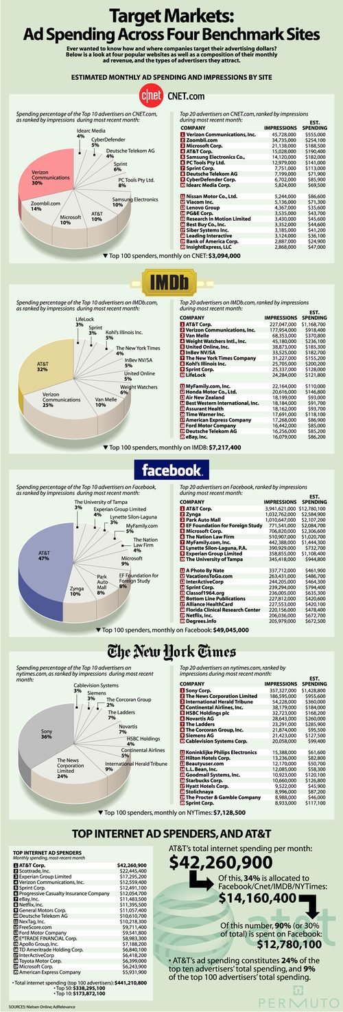 Graphic: Ad Spending Across Four Benchmark Sites