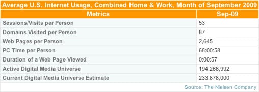 http://ec.mashable.com/wp-content/uploads/2009/10/nielsen-net-usage-sept09.jpg