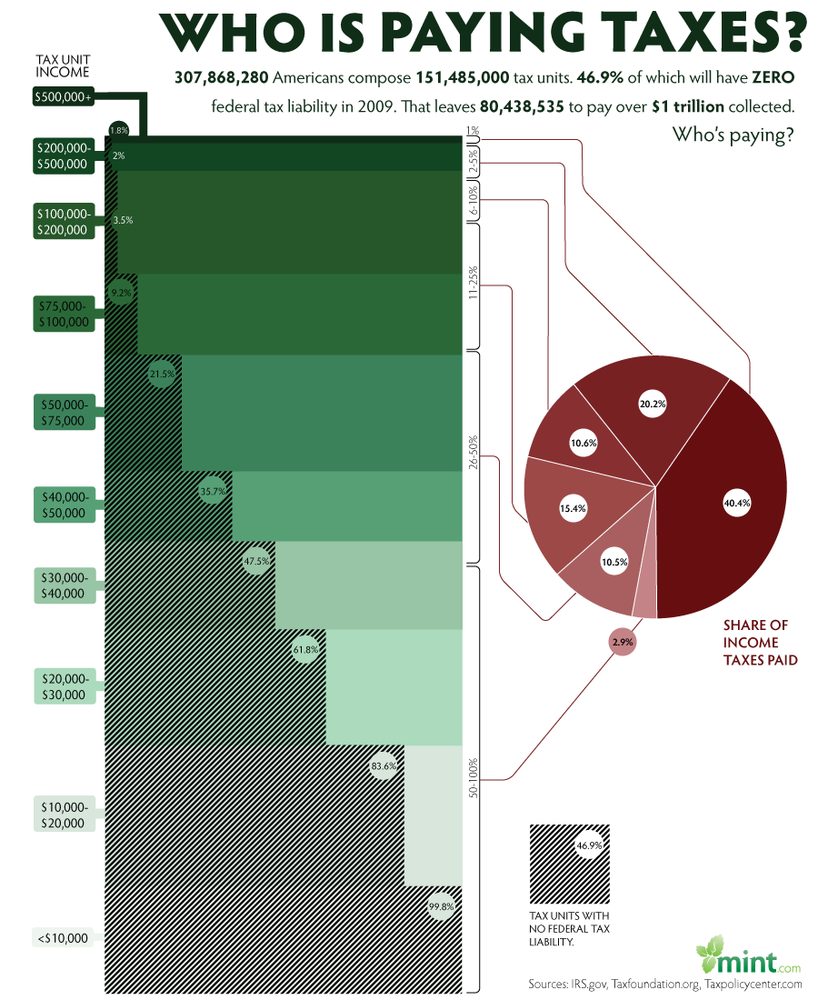 Who is Paying Taxes? | 47% of households don’t – Full Chart/InfoGraphic