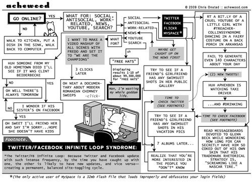 Funny: This Web Surfing Flowchart Is Way Too Accurate – @Gizmodo