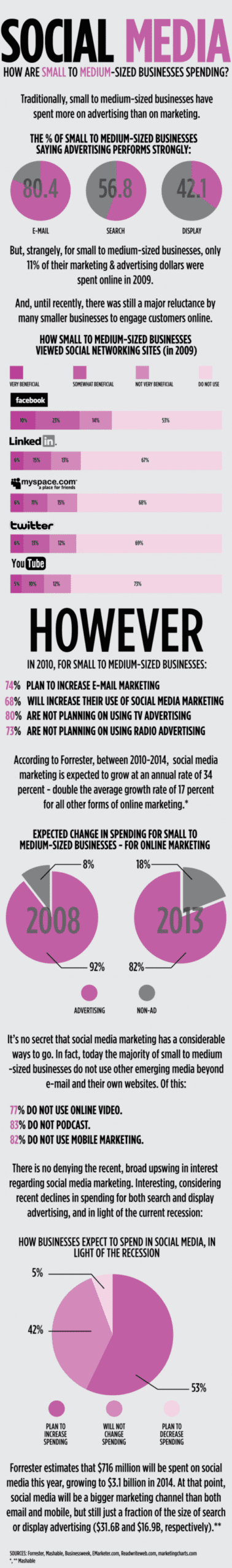 How Businesses Spend Their Social Media Dollars / Flowtown (@flowtown)