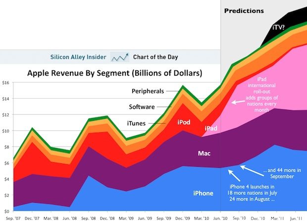 Crystal Ball: Apple’s Future Product Revenues Will Blow Your Mind | Fast Company