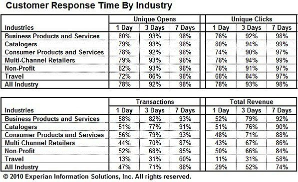 Most Email Opens, Transactions Occur on Day 1