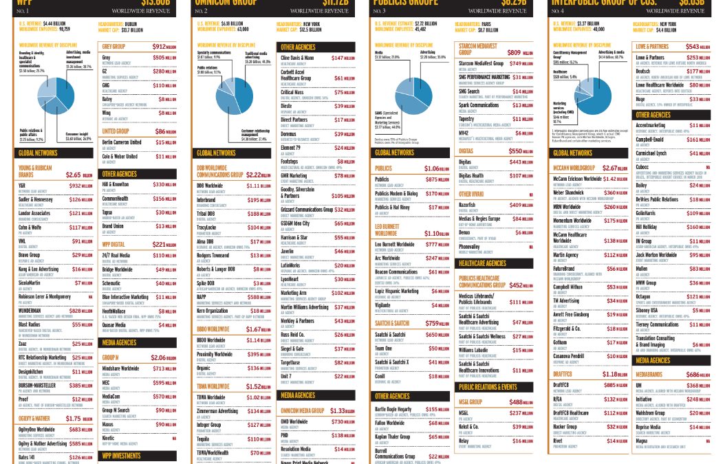 Advertising Agency Family Trees 2010