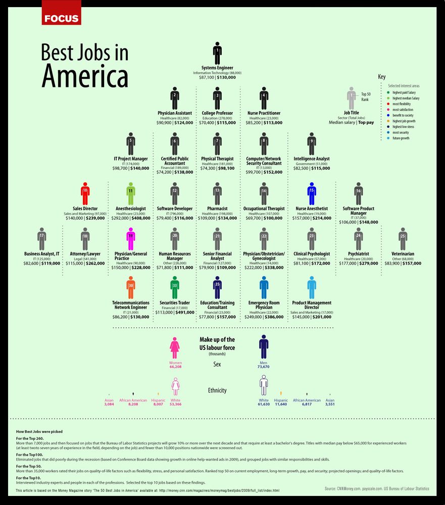 The Best Jobs In America (Infographic)