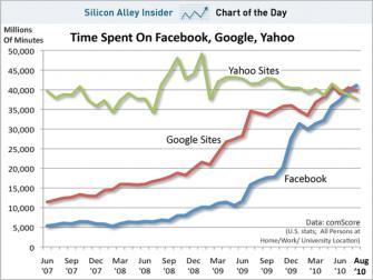 Chart: Facebook Passes Google In Time Spent On Site For First Time Ever