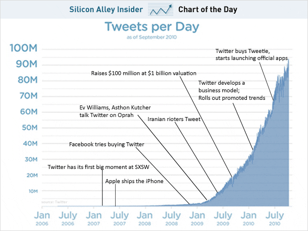 Chart: Twitter’s Path To 33 Billion Tweets Per Year