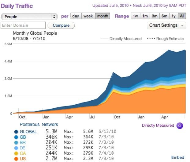 Posterous Growing At More Than 700 Percent a Year – How I use @posterous