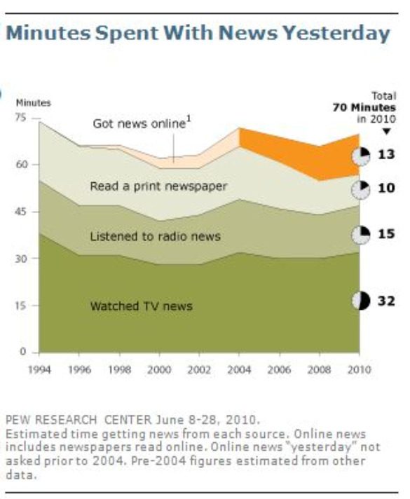 Chart: Minutes Spent with News Yesterday