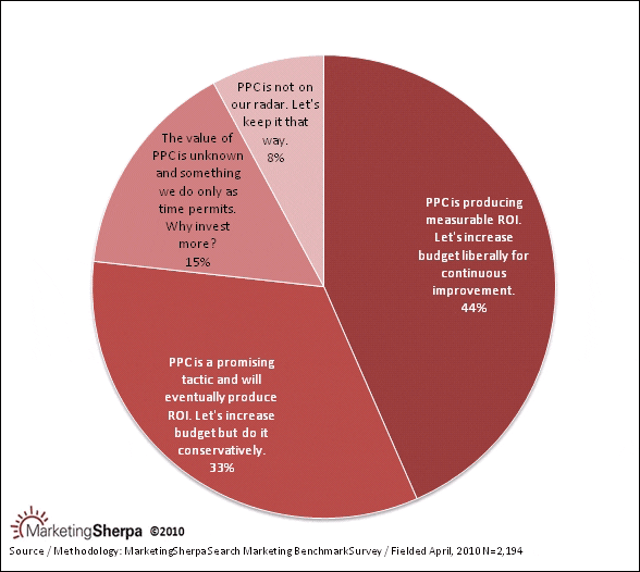 Chart: How Pay Per Click (PPC) advertising is perceived at budget time