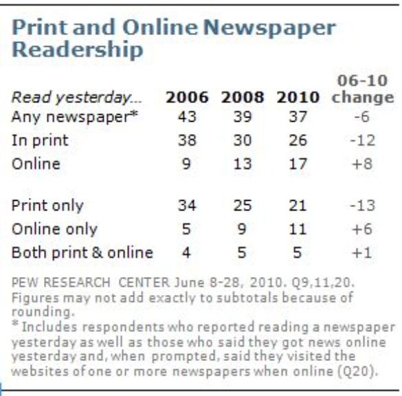 Chart: Print and Online Readership – Most growth online