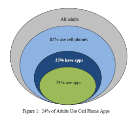 Growing Numbers in Mobile App Adoption