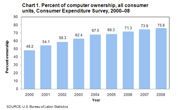Chart 1. Percent of computer ownership, all consumer units, Consumer Expenditure Survey, 2000&ndash;2008