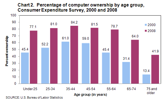 Chart 2. Percentage of computer ownership by age group, Consumer Expenditure Survey, 2000 and 2008