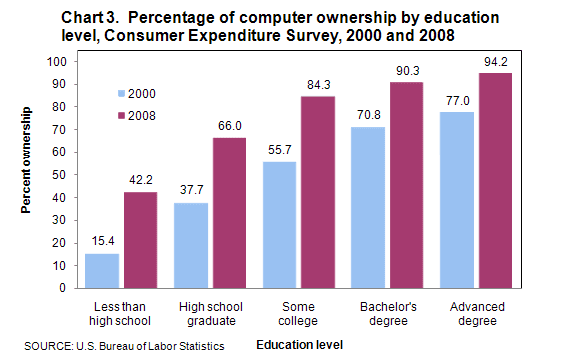 Chart 3. Percentage of computer ownership by education level, Consumer Expenditure Survey, 2000 and 2008