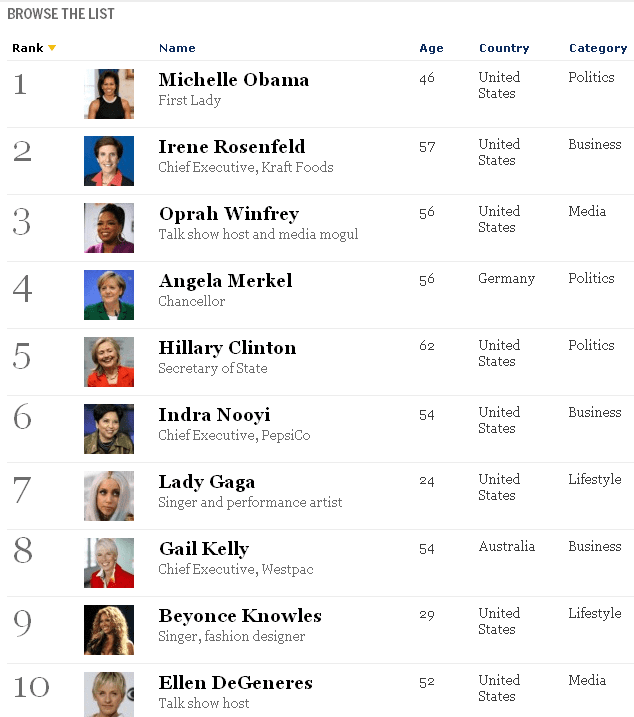 The World’s 100 Most Powerful Women