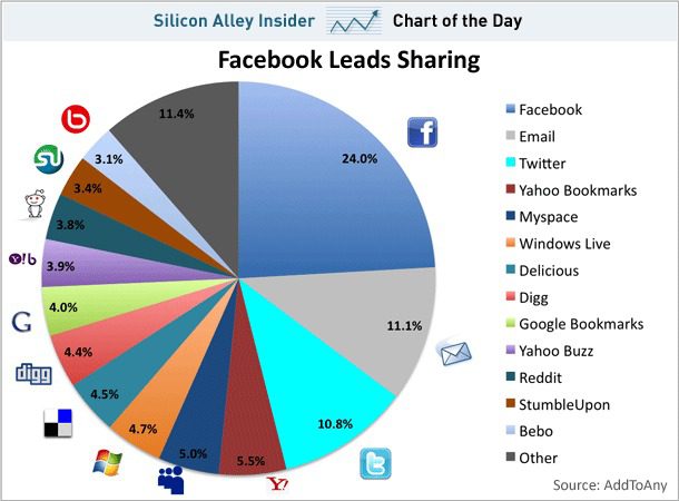Chart: How People Share Content On The Web (Facebook, Email