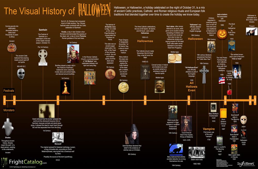 Infographic: The History of Halloween