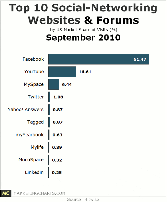 Chart: Top 10 Social Networking Websites – September 2010
