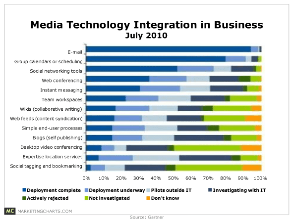 gartner-media-technology-integration-2010-oct10.png