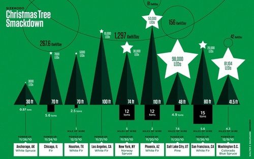 The Most Spectacular Christmas Trees, Compared