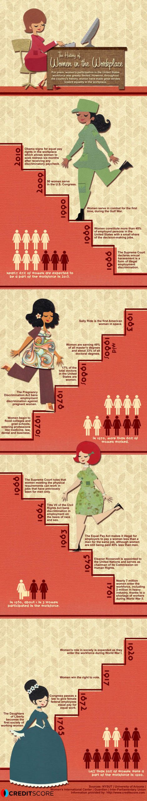 Celebrating The History of Women in the Workplace [Infographic]