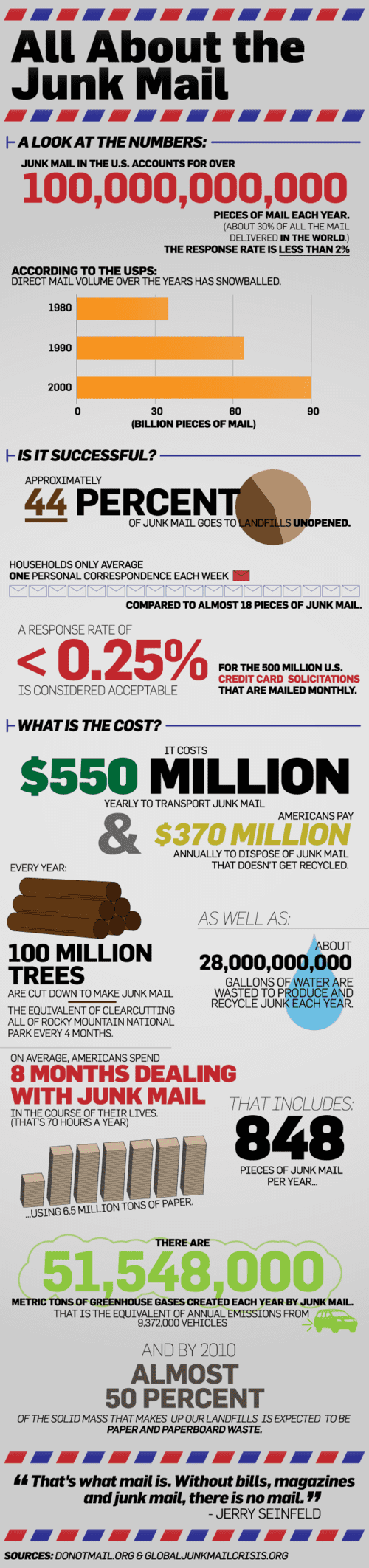 All About Junk Mail [infographic] Will it ever go away??