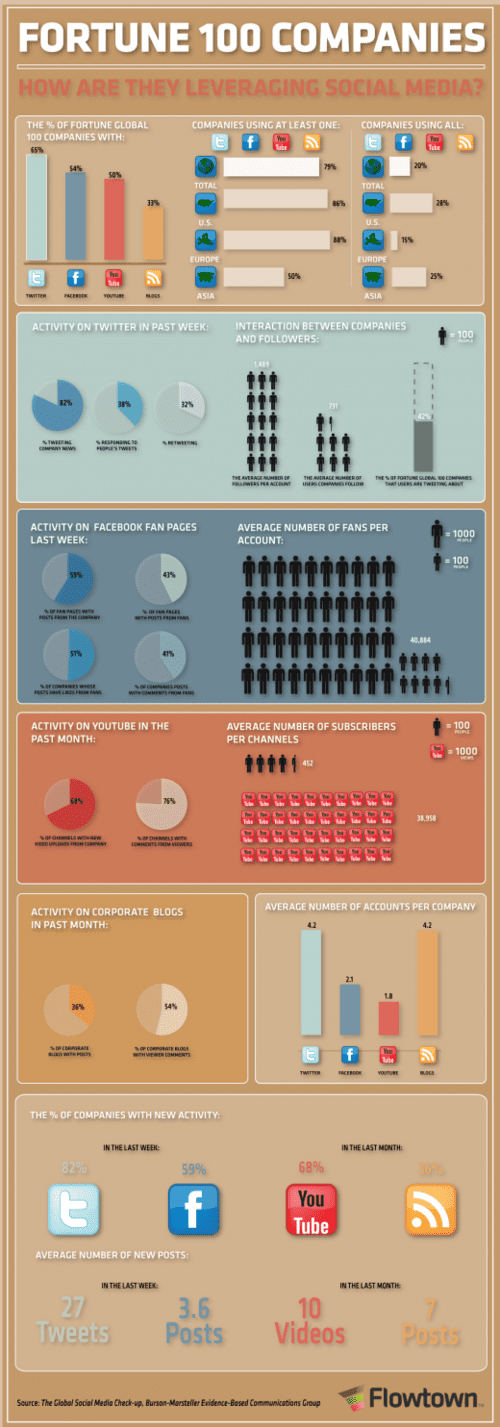 Fortune 100 Companies [infographic] Here is wow they use social media.