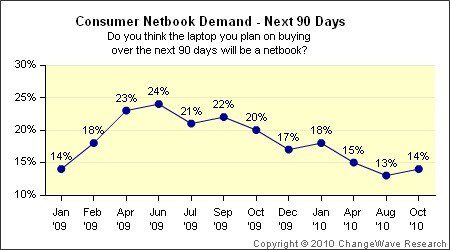 Netbook demand plummets while shoppers snap up iPads (chart)